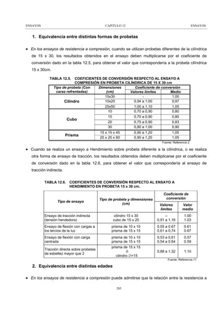 ENSAYOS

CAPITULO 12

ENSAYOS

1. Equivalencia entre distintas formas de probetas
• En los ensayos de resistencia a compresión, cuando se utilizan probetas diferentes de la cilíndrica
de 15 x 30, los resultados obtenidos en el ensayo deben multiplicarse por el coeficiente de
conversión dado en la tabla 12.5, para obtener el valor que correspondería a la probeta cilíndrica
15 x 30cm.
TABLA 12.5. COEFICIENTES DE CONVERSIÓN RESPECTO AL ENSAYO A
COMPRESIÓN EN PROBETA CILÍNDRICA DE 15 X 30 cm
Tipo de probeta (Con
Dimensiones
Coeficiente de conversión
caras refrentadas)
(cm)
Valores límites
Medio
15x30
1,00
10x20
0,94 a 1,00
0,97
Cilindro
25x50
1,00 a 1,10
1,05
10
0,70 a 0,90
0,80
15
0,70 a 0,90
0,80
Cubo
20
0,75 a 0,90
0,83
30
0,80 a 1,00
0,90

Prisma

15 x 15 x 45
20 x 20 x 60

0,90 a 1,20
0,90 a 1,20

1,05
1,05
Fuente: Referencia 2

• Cuando se realiza un ensayo a Hendimiento sobre probeta diferente a la cilíndrica, o se realiza
otra forma de ensayo de tracción, los resultados obtenidos deben multiplicarse por el coeficiente
de conversión dado en la tabla 12.6, para obtener el valor que correspondería al ensayo de
tracción indirecta.
TABLA 12.6. COEFICIENTES DE CONVERSIÓN RESPECTO AL ENSAYO A
HENDIMIENTO EN PROBETA 15 x 30 cm.

Tipo de ensayo

Tipo de probeta y dimensiones
(cm)

Coeficiente de
conversión
Valores
limites

Valor
medio

cilindro 15 x 30
cubo de 15 o 20

-0,91 a 1,16

1.00
1.03

Ensayo de flexión con cargas a
los tercios de la luz

prisma de 10 x 10
prisma de 15 x 15

0,55 a 0.67
0,61 a 0,74

0.61
0.67

Ensayo de flexión con carga
centrada

prisma de 10 x 10
prisma de 15 x 15

0,53 a 0,61
0,54 a 0.64

0,57
0.59

Tracción directa sobre probetas
de esbeltez mayor que 2

prisma de 15 x 15
ó
cilindro ∅=15

0,88 a 1,32

1,10

Ensayo de tracción indirecta
(tensión hendedora)

Fuente: Referencia 11

2. Equivalencia entre distintas edades
• En los ensayos de resistencia a compresión puede admitirse que la relación entre la resistencia a
205

 