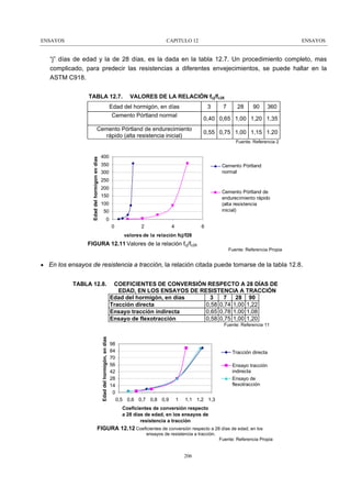 ENSAYOS

CAPITULO 12

ENSAYOS

“j” días de edad y la de 28 días, es la dada en la tabla 12.7. Un procedimiento completo, mas
complicado, para predecir las resistencias a diferentes envejecimientos, se puede hallar en la
ASTM C918.
TABLA 12.7.

VALORES DE LA RELACIÓN fcj/fc28

Edad del hormigón, en días

3

Cemento Pórtland normal

7

28

90

360

0,40 0,65 1,00 1,20 1,35

Cemento Pórtland de endurecimiento
rápido (alta resistencia inicial)

0,55 0,75 1,00 1,15 1.20

Edad del hormigon en días

Fuente: Referencia 2

400
350

Cemento Pórtland
normal

300
250
200

Cemento Pórtland de
endurecimiento rápido
(alta resistencia
inicial)

150
100
50
0
0

2

4

6

valores de la relación fcj/f28

FIGURA 12.11 Valores de la relación fcj/fc28

Fuente: Referencia Propia

• En los ensayos de resistencia a tracción, la relación citada puede tomarse de la tabla 12.8.
TABLA 12.8.

COEFICIENTES DE CONVERSIÓN RESPECTO A 28 DÍAS DE
EDAD, EN LOS ENSAYOS DE RESISTENCIA A TRACCIÓN
Edad del hormigón, en días
3
7
28 90
0,58 0,74 1,00 1,22
Tracción directa
0,65 0,78 1,00 1,08
Ensayo tracción indirecta
0,58 0,75 1,00 1,20
Ensayo de flexotracción

Edad del hormigón, en días

Fuente: Referencia 11

98
84
70
56
42
28
14
0

Tracción directa
Ensayo tracción
indirecta
Ensayo de
flexotracción
0,5 0,6 0,7 0,8 0,9

1

1,1 1,2 1,3

Coeficientes de conversión respecto
a 28 días de edad, en los ensayos de
resistencia a tracción

FIGURA 12.12 Coeficientes de conversión respecto a 28 días de edad, en los
ensayos de resistencia a tracción.

Fuente: Referencia Propia

206

 