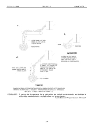 PUESTA EN OBRA

CAPITULO 15

COLOCACIÓN

a1.

b.
DESDE UNA ALTURA LIBRE
MINIMA DE 61CM PARA EL
TUBO DE BAJADA

ROCA
MORTERO

NO SEPARADO

INCORRECTO
LLENADO DE LOS CARROS,
CARRETILLAS, TOLVAS, ETC
DIRECTAMENTE DESDE LA
DESCARGA DE LA MEZCLADORA

a2.

DESDE UNA ALTURA LIBRE
MINIMA DE 61CM PARA EL
TUBO DE BAJADA

LA CANALETA DEBE TENER UNA
PENDIENTE SUFICIENTEMENTE
PRONUNCIADA COMO PARA
MANEJAR EL HORMIGON DEL
REVENIMIENTO MINIMO
ESPECIFICADO

NO SEPARADO

CORRECTO
CUALQUIERA DE LAS DOS POSICIONES ILUSTRADAS A LA IZQUIERDA EVITA LA SEPARACION, SIN
IMPORTAR LA LONGITUD DE LA CANALETA O TRANSPORTADOR, YA SEA QUE EL HORMIGON SE
DESCARGUE A CARROS, CARRETILLAS, TOLVAS, ETC.

FIGURA 15.7. A menos que la descarga de la mezcladora se controle correctamente, se destruye la
uniformidad resultante de un mezclado eficaz, por la segregación.
Fuente: Elaboración Propia en base a la Referencia 7

254

 