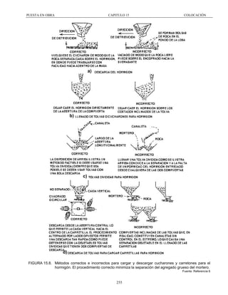 PUESTA EN OBRA

CAPITULO 15

COLOCACIÓN

a)

b)

c)
c)

d)
FIGURA 15.8. Métodos correctos e incorrectos para cargar y descargar cucharones y carretones para el
hormigón. El procedimiento correcto minimiza la separación del agregado grueso del mortero.
Fuente: Referencia 6

255

 