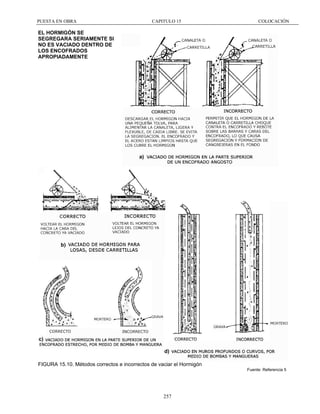 PUESTA EN OBRA

CAPITULO 15

COLOCACIÓN

EL HORMIGÓN SE
SEGREGARA SERIAMENTE SI
NO ES VACIADO DENTRO DE
LOS ENCOFRADOS
APROPIADAMENTE

a)

b)

c)
d)
FIGURA 15.10. Métodos correctos e incorrectos de vaciar el Hormigón
Fuente: Referencia 5

257

 