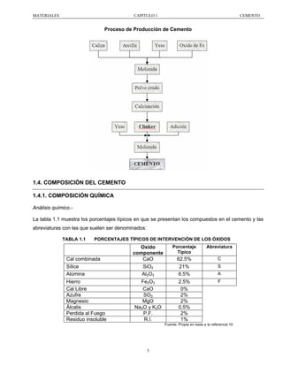 MATERIALES

CAPITULO 1

CEMENTO

Proceso de Producción de Cemento

1.4. COMPOSICIÓN DEL CEMENTO
1.4.1. COMPOSICIÓN QUÍMICA
Análisis químico.La tabla 1.1 muestra los porcentajes típicos en que se presentan los compuestos en el cemento y las
abreviaturas con las que suelen ser denominados:
TABLA 1.1

PORCENTAJES TÍPICOS DE INTERVENCIÓN DE LOS ÓXIDOS

Cal combinada
Sílice
Alúmina
Hierro
Cal Libre
Azufre
Magnesio
Álcalis
Perdida al Fuego
Residuo insoluble

Oxido
componente
CaO
SiO2
Al2O3

Porcentaje
Típico

Abreviatura

62.5%
21%
6.5%

C

Fe2O3
CaO
SO3
MgO
Na2O y K2O
P.F.
R.I.

2.5%
0%
2%
2%
0.5%
2%
1%

F

S
A

Fuente: Propia en base a la referencia 10

5

 