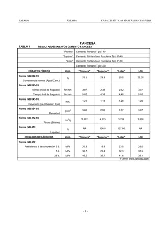 ANEXOS

ANEXO 6

CARACTERÍSTICAS MARCAS DE CEMENTOS

FANCESA
TABLA 1

RESULTADOS ENSAYOS CEMENTO FANCESA
"Pionero"

Cemento Pórtland Tipo I-40

"Superior"

Cemento Pórtland con Puzolana Tipo IP-40

"Líder"

Cemento Pórtland con Puzolana Tipo IP-30
Cemento Pórtland Tipo I-30

ENSAYOS FÍSICOS

Unid.

"Pionero"

"Superior"

"Líder"

I-30

%

28.1

29.9

29.0

28.00

Tiempo inicial de fraguado

hh:mm

3:07

2:38

2:52

3:07

Tiempo final de fraguado

hh:mm

5:02

4:33

4:48

5:02

mm.

1.21

1.18

1.28

1.20

3.08

2.95

3.07

3.07

cm /g

3.822

4.215

3.788

3.838

%

NA

106.5

107.80

NA

Unid.

"Pionero"

"Superior"

"Líder"

I-30

Resistencia a la compresión 3 d.

MPa

26.3

19.9

23.0

24.0

7 d.

MPa

36.7

29.4

32.3

32.5

28 d.

MPa

46.2

36.7

41.8
39.1
Fuente: www.fancesa.com

Norma NB 062-95
Consistencia Normal (Agua/Cem.)
Norma NB 063-95

Norma NB 643-95
Expansión (Le-Chatelier C-A)
Norma NB 064-95
g/cm

3

Densidad
Norma NB 472-95

2

Finura (Blaine)
Norma NB 473
Liquidez
ENSAYOS MECÁCNICOS
Norma NB 470

-1-

 