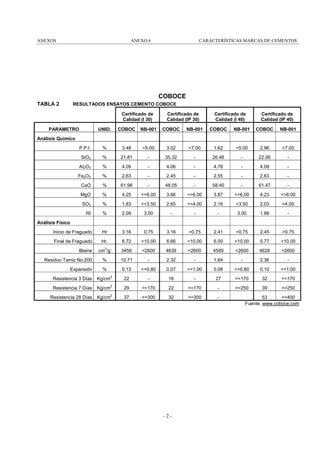 ANEXOS

ANEXO 6

CARACTERÍSTICAS MARCAS DE CEMENTOS

COBOCE
TABLA 2

RESULTADOS ENSAYOS CEMENTO COBOCE
Certificado de
Calidad (I 30)

PARAMETRO

Certificado de
Calidad (IP 30)

Certificado de
Calidad (I 40)

Certificado de
Calidad (IP 40)

UNID.

COBOC

NB-001

COBOC

NB-001

COBOC

NB-001

COBOC

NB-001

P.P.I.

%

3.48

<5.00

3.02

<7.00

1.62

<5.00

2.96

<7.00

SiO2

%

21.81

-

35.32

-

26.46

-

22.06

-

AI2O3

%

4.09

-

4.06

-

4.78

-

4.09

-

Fe2O3

%

2.63

-

2.45

-

2.55

-

2.63

-

CaO

%

61.98

-

48.05

-

58.40

-

61.47

-

MgO

%

4.25

<=6.00

3.66

<=6.00

3.87

<=6.00

4.23

<=6.00

SO3

%

1.83

<=3.50

2.65

<=4.00

2.16

<3.50

2.03

<4.00

RI

%

2.09

3.00

-

-

-

3.00

1.88

-

Inicio de Fraguado

Hr

3.16

0.75

3.16

>0.75

2.41

>0.75

2.45

>0.75

Final de Fraguado

Hr.

6.72

<10.00

6.66

<10.00

6.00

<10.00

5.77

<10.00

cm /g

2

3456

<2600

4639

<2600

4599

<2600

4628

<2600

Residuo Tamiz No.200

%

10.71

-

2.32

-

1.64

-

2.36

-

Expansión

%

0.13

<=0.80

0.07

<=1.00

0.08

<=0.80

0.10

<=1.00

2

22

-

16

-

27

>=170

32

>=170

2

29

>=170

22

>=170

-

>=250

39

>=250

2

37

>=300

32

>=300

-

Análisis Químico

Análisis Físico

Blaine

Resistencia 3 Días
Resistencia 7 Días
Resistencia 28 Días

Kg/cm
Kg/cm

Kg/cm

-2-

53
>=400
Fuente: www.coboce.com

 