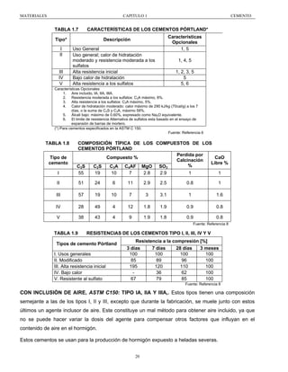 MATERIALES

CAPITULO 1

TABLA 1.7

CARACTERÍSTICAS DE LOS CEMENTOS PÓRTLAND*

Tipo*
I
II

III
IV
V

CEMENTO

Características
Opcionales
1, 5

Descripción
Uso General
Uso general; calor de hidratación
moderado y resistencia moderada a los
sulfatos
Alta resistencia inicial
Bajo calor de hidratación
Alta resistencia a los sulfatos

1, 4, 5
1, 2, 3, 5
5
5, 6

Características Opcionales
1. Aire incluido, IA, IIA, IIIA.
2. Resistencia moderada a los sulfatos: C3A máximo, 8%.
3. Alta resistencia a los sulfatos: C3A máximo, 5%.
4. Calor de hidratación moderado: calor máximo de 290 kJ/kg (70cal/g) a los 7
días, o la suma de C3S y C3A, máximo 58%.
5. Álcali bajo: máximo de 0.60%, expresado como Na2O equivalente.
6. El limite de resistencia Alternativa de sulfatos esta basado en el ensayo de
expansión de barras de mortero.
(*) Para cementos especificados en la ASTM C 150.
Fuente: Referencia 6

TABLA 1.8
Tipo de
cemento
I

COMPOSICIÓN TÍPICA DE LOS COMPUESTOS DE LOS
CEMENTOS PÓRTLAND
Perdida por
CaO
Compuesto %
Calcinación
Libre %
%
C3S
C2S
C3A C4AF MgO SO3
55
19
10
7
2.8
2.9
1
1

II

51

24

6

11

2.9

2.5

0.8

1

III

57

19

10

7

3

3.1

1

1.6

IV

28

49

4

12

1.8

1.9

0.9

0.8

V

38

43

4

9

1.9

1.8

0.9

0.8

Fuente: Referencia 8

TABLA 1.9

RESISTENCIAS DE LOS CEMENTOS TIPO I, II, III, IV Y V

Tipos de cemento Pórtland
I. Usos generales
II. Modificado
III. Alta resistencia inicial
IV. Bajo calor
V. Resistente al sulfato

Resistencia a la compresión [%]
3 días
100
85
195
67

7 días
100
89
120
36
79

28 días
100
96
110
62
85

3 meses
100
100
100
100
100

Fuente: Referencia 8

CON INCLUSIÓN DE AIRE, ASTM C150: TIPO IA, IIA Y IIIA,. Estos tipos tienen una composición
semejante a las de los tipos I, II y III, excepto que durante la fabricación, se muele junto con estos
últimos un agente inclusor de aire. Este constituye un mal método para obtener aire incluido, ya que
no se puede hacer variar la dosis del agente para compensar otros factores que influyan en el
contenido de aire en el hormigón.
Estos cementos se usan para la producción de hormigón expuesto a heladas severas.
20

 