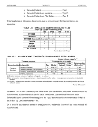 MATERIALES

CAPITULO 1

CEMENTO

Cemento Pórtland……………………………….Tipo I
Cemento Pórtland con puzolana………………Tipo IP
Cemento Pórtland con Filler Calizo……………Tipo IF
Entre las plantas de fabricación de cemento, que se encuentran en Bolivia encontramos las
siguientes:
TABLA 1.10

MARCAS DE CEMENTO EN BOLIVIA Y LOS
TIPOS DE CEMENTO PRODUCIDOS
I 30
IP 30
I 40
IP 40
COBOCE
FANCESA

SOBOCE (Sociedad Boliviana de Cemento)
VIACHA
EMISA
WARNES
EL PUENTE
Fuente: Elaboración Propia

TABLA 1.11

CLASIFICACIÓN Y COMPOSICIÓN DE LOS CEMENTOS SEGÚN LA NB 011
Proporción en masa % (1)
Componentes principales
Componentes
Puzolana Filler
(3)
adicionales(2)(3)
Natural Calizo
Clinker

Tipos de cemento
Denominación Designación
Cemento Pórtland
Cemento
Cemento Pórtland con puzolana
Pórtland
Cemento Pórtland con filler calizo
Cemento puzolánico

Tipo
I
95 a 100
IP
70 a 94
IF
80 a 94
P
>60

—
6 a 30
—
40

—
—
6 a 15
—

0a5
0a5
0a5
0a5

(1) En estos valores se excluyen: el regulador de fraguado y los aditivos.
(2) Los componentes adicionales pueden ser uno o dos entre puzolana y fiiler calizo, a menos que sean componentes principales del
cemento.
(3) La caliza a utilizarse como fiiler calizo o como componente adicional deberá cumplir el requisito de un contenido mínimo de 85% de
carbonato calcico.
Fuente: Referencia 1

En la tabla 1.12 se dará una descripción breve de los tipos de cemento producidos en la actualidad en
nuestro medio, sus características de uso y sus limitaciones. Los cementos bolivianos están
identificados como cemento Pórtland seguidos del Tipo y de la resistencia mínima medida en Mpa a
los 28 días (ej. Cemento Pórtland IP-30).
En el anexo 6 se presentan tablas de ensayos físicos, mecánicos y químicos de varias marcas de
nuestro medio.

24

 