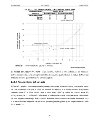 MATERIALES

CAPITULO 2

AGREGADOS

TABLA 2.8
VALORES DE “A” PARA LA PÁRABOLA DE BOLOMEY
Consistencia del
Valores de “a”
hormigón
Áridos rodados Áridos machacados
10
12
Secas y plásticas
11
13
Blanda
12
14
Fluida
Fuente: Referencia 8
120

Porcentaje que pasa
en volumen absoluto

100

80

60
Bolomey a=14 D=25mm
Bolomey a=10 D=25mm

40

Parabola de Fuller D=25mm

20

FIGURA 2.7

37.5

25

19

12.5

9.5

4.75

2.36

1.18

0.60

0.355

0.15

0

Abertura de tamices
Parábola de Fuller y curva de Bolomey
Fuente: Elaboración Propia

c) Método del Modulo de Finura.- según Abrams, Hummel y otros autores, no es necesario
ceñirse exactamente a una curva granulométrica teórica, sino que basta que el modulo de finura del
árido sea el mismo que el de la curva teórica adoptada.

2.5.5.3. Tamaño máximo del agregado
El Tamaño Máximo designado para el agregado, siempre es un tamaño menor que aquél a través
del cual se requiere que pase el 100% del material. Por ejemplo si el tamaño máximo de agregado
requerido es de 1”, el 100% deberá pasar el tamiz anterior (1½”) y casi en su totalidad (entre 90100%) el tamiz de 1”. El Tamaño Mínimo es la máxima abertura de tamiz por el que pase menos
del 15% en peso o se retenga en su totalidad. Habiendo definido estos dos valores, en la tabla 2.9 y
2.10 se muestra los requisitos de gradación, para el agregado grueso y fino respectivamente, dado
por la ASTM C33.

43

 
