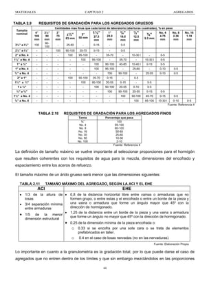 MATERIALES

CAPITULO 2

TABLA 2.9
Tamaño
nominal

AGREGADOS

REQUISITOS DE GRADACIÓN PARA LOS AGREGADOS GRUESOS
Cantidades mas finas que cada tamiz de laboratorio (aberturas cuadradas), % en peso
1”
25.0
mm

¾”

½”

37.5
mm

19.0
mm

12.5
mm

9.5 mm

No. 4
4.75
mm

-

0-15

-

0-5
10-30 l

-

0-5

2½” a l½”

-

100

90-100

35-70

0-15

-

2½”
63 mm

2”
50 mm

-

25-60

-

-

-

100

95-100

-

35-70

-

1½” a No. 4

-

-

-

-

100

95-100

-

35-70

-

10-30 l

-

-

-

-

-

100

90-100

40-85

10-40 l

0-15

No. 16
1.18
mm

0-5

1” a ⅜”

No. 8
2.36
mm

0-5

2” a No. 4

0-5

100

3”
75
mm

1½”

3½”
90
mm
90100
-

3½” a l½”

4”
100
mm

⅜”

1” a No. 4

-

-

-

-

-

100

95-100

-

25-60

-

0-10

0-5

¾” a No. 4

-

-

-

-

-

-

100

90-100

-

20-55

0-10

0-5

2” a 1”

-

-

-

100

90-100

35-70

0-15

-

0-5

1½” a ¾”

-

-

-

-

100

90-100

20-55

0-15

-

0-5

1 a ½”

-

-

-

-

-

100

90-100

20-55

0-10

0-5

¾” a ⅜”

-

-

-

-

-

-

100

90-100

20-55

0-15

0-5

1½” a No. 4

-

-

-

-

-

-

-

100

90-100

40-70

0-15

⅜” a No. 8

-

-

-

-

-

-

-

-

100

85-100

10-30 l

TABLA 2.10

0-5
0-10
0-5
Fuente: Referencia 4

REQUISITOS DE GRADACIÓN PARA LOS AGREGADOS FINOS
Tamiz
⅜”
No. 4
No. 8
No. 16
No. 30
No. 50
No. 100

Porcentaje que pasa
100
95-100
80-100
50-85
25-60
10-30
2-10
Fuente: Referencia 4

La definición de tamaño máximo se vuelve importante al seleccionar proporciones para el hormigón
que resulten coherentes con los requisitos de agua para la mezcla, dimensiones del encofrado y
espaciamiento entre los aceros de refuerzo.
El tamaño máximo de un árido grueso será menor que las dimensiones siguientes:
TABLA 2.11

TAMAÑO MÁXIMO DEL AGREGADO, SEGÚN LA ACI Y EL EHE

ACI

EHE

• 1/3 de la altura de • 0,8 de la distancia horizontal libre entre vainas o armaduras que no
losas
formen grupo, o entre estas y el encofrado o entre un borde de la pieza y
una vaina o armadura que forme un ángulo mayor que 45º con la
• 3/4 separación mínima
dirección de hormigonado.
entre armaduras

• 1/5

de la menor
dimensión estructural

• 1,25 de la distancia entre un borde de la pieza y una vaina o armadura
que forme un ángulo no mayor que 45º con la dirección de hormigonado.

• 0,25 de la dimensión mínima de la pieza encofrada o:
o 0.33 si se encofra por una sola cara o se trata de elementos
prefabricados en taller.

o

0.4 en el caso de losas nervadas (no en las nervaduras)
Fuente: Elaboración Propia

Lo importante en cuanto a la granulometría es la gradación total, por lo que puede darse el caso de
agregados que no entren dentro de los límites y que sin embargo mezclándolos en las proporciones
44

 