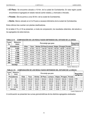MATERIALES

CAPITULO 2

AGREGADOS

• El Paso.- Se encuentra ubicado a 10 Km. de la cuidad de Cochabamba. En esta región puede
encontrarse el agregado en estado natural (canto rodado), y chancado o triturado.

• Punata.- Se encuentra a unos 50 Km. de la ciudad de Cochabamba.
• Itocta.- Banco ubicado en el río Pucara a escasos kilómetros de la ciudad de Cochabamba.
Estos últimos tres cuentan con plantas clasificadoras.
En la tabla 2.15 y 2.16 se presentan, a modo de comparación, los resultados obtenidos, del estudio a
los agregados de estos bancos.

TABLA 2.15

Tamiz
No.

COMPARACIÓN DE LOS RESULTADOS OBTENIDOS DEL ESTUDIO DE LA ARENA

Diámetro
(mm)

Procedencia
3/8"
9.525
4
4.75
8
2.380
16
1.190
30
0.600
50
0.300
100
0.150
200
0.075
bandeja

Porcentaje que pasa
Cliza
98.81
96.81
94.13
89.53
79.06
43.37
10.01
3.21
0.00

Toco
97.80
90.25
78.98
64.43
47.54
24.59
11.99
3.58
0.00

Sichez El Paso Lomaco
95.12 100.00 100.00
89.78
90.28
98.44
81.66
81.33
83.52
70.80
67.31
69.04
31.37
44.76
54.90
10.42
33.01
39.03
5.53
15.26
15.20
3.69
10.78
3.94
0.00
0.00
0.00

Siajsa Proagre Punata
100.00 99.94 100.00
92.70
97.39
91.61
73.25
65.05
72.43
56.75
45.05
56.34
42.59
32.90
35.66
28.31
23.23
20.38
13.84
12.10
13.56
5.00
5.18
5.52
0.00
0.00
0.00

Requisitos
ASTM C33
100
95
80
50
25
10
2

-

100
100
85
60
30
10

Fuente: Referencia 10

TABLA 2.16
Tamiz
No.

COMPARACIÓN DE LOS RESULTADOS OBTENIDOS DEL ESTUDIO DE LA GRAVA

Diámetro
(mm)

Procedencia
2"
52
1 1/2"
38
3/4"
19
3/8"
9.525
4
4.750
Bandeja

Porcentaje que pasa
Cliza

Toco

Sichez

El Paso

Lomaco

100.00
98.59
44.15
12.15
5.75
0.00

100.00
99.04
49.51
11.74
5.38
0.00

100.00
99.07
56.33
15.53
7.65
0.00

100.00
96.65
60.05
23.14
3.98
0.00

100.00
100.00
39.67
13.62
2.78
0.00

Siajsa Proagre Punata
100.00
99.37
70.94
26.85
6.94
0.00

100.00
98.89
62.76
21.06
4.37
0.00

100.00
100.00
77.75
27.93
3.41
0.00

Requisitos
ASTM C33
100
95
35
10
0

- 100
- 70
- 30
- 5

Fuente: Referencia 10

A continuación se presentan las curvas granulométricas de los distintos agregados analizados:

58

 