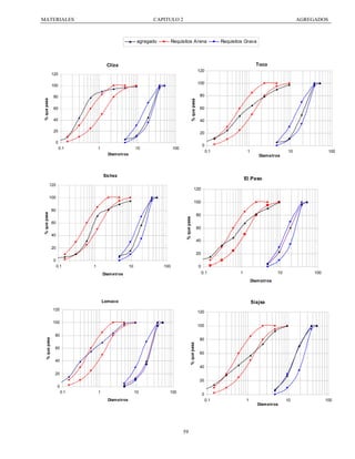 MATERIALES

CAPITULO 2

agregado

AGREGADOS

Requisitos Arena

Requisitos Grava

Toco

Cliza
120

120

100

100

80
% que pasa

% que pasa

80
60
40
20

60
40
20

0
0.1

1

10

0

100

0.1

Diam etros

1

Sichez

10

100

El Paso

120

120

100

100

80

% que pasa

% que pasa

Diam etros

60
40

80
60
40

20

20
0
0.1

1

10

100

0
0.1

Diam etros

1

10

100

Diam etros

Lomaco

Siajsa

120

120
100

80

80
% que pasa

% que pasa

100

60
40

60
40

20

20
0
0.1

1

10

100

0

Diam etros

0.1

59

1

Diam etros

10

100

 