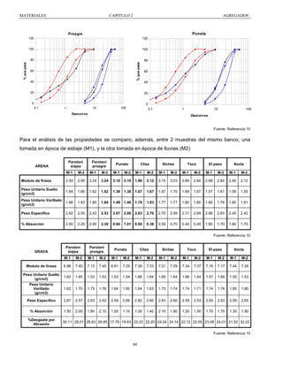 MATERIALES

CAPITULO 2

AGREGADOS

Punata

Proagre

100

80

80

% que pasa

120

100

% que pasa

120

60
40

60
40

20

20

0

0
0.1

1

10

100

0.1

1

10

Diam etros

100

Diam etros

Fuente: Referencia 10

Para el análisis de las propiedades se comparo, además, entre 2 muestras del mismo banco, una
tomada en época de estiaje (M1), y la otra tomada en época de lluvias (M2)

ARENA

Parotani
siajsa

Parotani
proagre

Punata

Cliza

Sichez

Toco

El paso

Itocta

M-1

M-2

M-1

M-2

M-1

M-2

M-1

M-2

M-1

M-2

M-1

M-2

M-1

M-2

M-1

M-2

Modulo de fineza

2.93

2.90

3.24

3.24

3.10

3.10

1.88

2.12

3.15

3.03

2.69

2.84

2.68

2.65

2.40

2.12

Peso Unitario Suelto
(g/cm3)

1.64

1.66

1.62

1.62

1.38

1.38

1.67

1.67

1.67

1.70

1.69

1.67

1.57

1.61

1.59

1.55

Peso Unitario Varillado
(g/cm3)

1.86

1.83

1.85

1.84

1.48

1.46

1.79

1.83

1.77

1.77

1.80

1.80

1.80

1.79

1.80

1.81

Peso Específico

2.62

2.55

2.43

2.53

2.67

2.66

2.63

2.70

2.70

2.69

2.71

2.69

2.66

2.63

2.45

2.42

% Absorción

2.60

2.20

2.60

2.30

0.94

1.01

0.60

0.38

0.59

0.70

0.44

0.40

1.80

1.70

1.80

1.70

Fuente: Referencia 10

GRAVA

Parotani
siajsa

Parotani
proagre

Punata

Cliza

Sichez

Toco

El paso

Itocta

M-1

M-2

M-1

M-2

M-1

M-2

M-1

M-2

M-1

M-2

M-1

M-2

M-1

M-2

M-1

M-2

6.96

7.40

7.13

7.45

6.91

7.25

7.39

7.33

7.21

7.29

7.34

7.37

7.16

7.17

7.44

7.39

1.62

1.65

1.53

1.53

1.53

1.54

1.66

1.64

1.65

1.64

1.66

1.64

1.57

1.65

1.55

1.53

1.82

1.70

1.75

1.76

1.64

1.60

1.64

1.63

1.75

1.74

1.74

1.71

1.74

1.76

1.85

1.80

Peso Específico

2.67

2.57

2.63

2.62

2.59

2.66

2.82

2.60

2.63

2.60

2.59

2.53

2.65

2.63

2.59

2.65

% Absorción

1.50

2.00

1.80

2.10

1.00

1.10

1.30

1.40

2.10

1.90

1.20

1.50

1.70

1.70

1.30

1.90

Modulo de fineza
Peso Unitario Suelto
(g/cm3)
Peso Unitario
Varillado
(g/cm3)

%Desgaste por
Abrasión

30.11 29.01 28.83 28.85 17.76 19.63 22.23 22.20 24.04 24.14 22.12 22.05 23.09 24.01 31.52 32.22
Fuente: Referencia 10

60

 