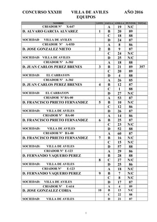 CONCURSO XXXIII VILLA DE AVILES AÑO 2016
1
EQUIPOS
NOMBRE LOTE JAULA ANILLA PUNTOS TOTAL
CRIADOR Nº X-647 A 19 N/C
D. ALVARO GARCIA ALVAREZ 1 B 20 89
C 18 88
SOCIEDAD VILLA DE AVILES D 24 87
CRIADOR Nº A-03D A 8 86
D. JOSE GONZALEZ NIETO 2 B 9 87
C 24 N/C
SOCIEDAD: VILLA DE AVILES D 25 N/C
CRIADOR Nº A-30J A 18 88
D. JUAN CARLOS PEREZ BRENES 3 B 21 89 357
C 20 89
SOCIEDAD: EL CARBAYON D 4 88
CRIADOR Nº A-30J A 26 85
D. JUAN CARLOS PEREZ BRENES 4 B 12 87
C 1 88
SOCIEDAD: EL CARBAYON D 27 N/C
CRIADOR Nº BA-00 A 53 87
D. FRANCISCO PRIETO FERNANDEZ 5 B 10 N/C
C 12 86
SOCIEDAD: VILLA DE AVILES D 26 87
CRIADOR Nº BA-00 A 14 86
D. FRANCISCO PRIETO FERNANDEZ 6 B 25 87
C 23 N/C
SOCIEDAD: VILLA DE AVILES D 52 88
CRIADOR Nº BA-00 A 60 87
D. FRANCISCO PRIETO FERNANDEZ 7 B 16 N/C
C 15 N/C
SOCIEDAD: VILLA DE AVILES D 57 88
CRIADOR Nº E-123 A 29 86
D. FERNANDO VAQUERO PEREZ B 28 88
8 C 27 N/C
SOCIEDAD: VILLA DE AVILES D 25 86
CRIADOR Nº E-123 A 18 N/C
D. FERNANDO VAQUERO PEREZ 9 B 7 N/C
C 8 N/C
SOCIEDAD: VILLA DE AVILES D 17 87
CRIADOR Nº U-614 A 4 89
D. JOSE GONZALEZ CORIA 10 B 13 N/C
C 22 88
SOCIEDAD: VILLA DE AVILES D 21 87
 