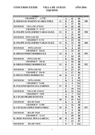 CONCURSO XXXIII VILLA DE AVILES AÑO 2016
2
EQUIPOS
NOMBRE LOTE JAULA ANILLA PUNTOS TOTAL
CRIADOR Nº A-77D A 41 89
D. ROGELIO MARTIN SUAREZ FDEZ. 11 B 43 88 358
C 37 90
SOCIEDAD VILLA DE AVILES D 45 88
CRIADOR Nº E-711 A 27 88
D. FELIPE GUILLERMO VARAS GLEZ. 12 B 6 89 358
C 25 89
SOCIEDAD: PEÑA LOS XII D 24 88
CRIADOR Nº E-711 A 15 89
D. FELIPE GUILLERMO VARAS GLEZ. 13 B 14 90 360
C 9 88
SOCIEDAD: PEÑA LOS XII D 8 89
CRIADOR Nº EK-64 A 19 87
D. DIEGO PEREZ RODRIGUEZ 14 B 1 88 355
C 24 89
SOCIEDAD: PEÑA LOS XII D 20 88
CRIADOR Nº EK-64 A 10 88
D. DIEGO PEREZ RODRIGUEZ 15 B 11 88 352
C 16 86
SOCIEDAD: PEÑA LOS XII D 27 87
CRIADOR Nº EK-64 A 17 86
D. DIEGO PEREZ RODRIGUEZ 16 B 13 87
C 6 86
SOCIEDAD: PEÑA LOSXII D 5 N/C
CRIADOR Nº X-640 A 5 N/C
D. PAULINO QUINTANA CORTES 17 B 7 N/C
C 10 N/C
SOCIEDAD: VILLA DE AVILES D 19 N/C
CRIADOR Nº I-078 A 7 N/C
D. CELSO PRADO ESTEVEZ B 20 90
18 C 19 N/C
SOCIEDAD: RIA DE VIGO D 6 89
CRIADOR Nº G-505 A 16 90
D. CECILIO LOPEZ FERNANDEZ 19 B 8 88 357
C 9 88
SOCIEDAD: RIA DE VIGO D 31 87
CRIADOR Nº G-113 A 49 88
D. JOSE MANUEL PENA GARCIA 20 B 19 88
C 23 87
SOCIEDAD: RIA DE VIGO D 5 N/C
 