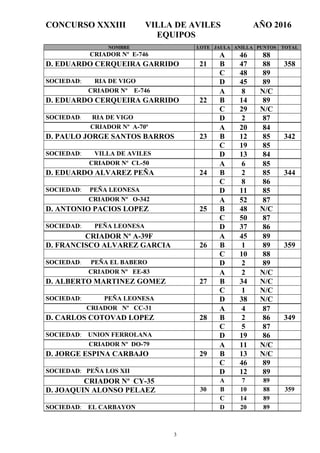CONCURSO XXXIII VILLA DE AVILES AÑO 2016
3
EQUIPOS
NOMBRE LOTE JAULA ANILLA PUNTOS TOTAL
CRIADOR Nº E-746 A 46 88
D. EDUARDO CERQUEIRA GARRIDO 21 B 47 88 358
C 48 89
SOCIEDAD: RIA DE VIGO D 45 89
CRIADOR Nº E-746 A 8 N/C
D. EDUARDO CERQUEIRA GARRIDO 22 B 14 89
C 29 N/C
SOCIEDAD: RIA DE VIGO D 2 87
CRIADOR Nº A-70ª A 20 84
D. PAULO JORGE SANTOS BARROS 23 B 12 85 342
C 19 85
SOCIEDAD: VILLA DE AVILES D 13 84
CRIADOR Nº CL-50 A 6 85
D. EDUARDO ALVAREZ PEÑA 24 B 2 85 344
C 8 86
SOCIEDAD: PEÑA LEONESA D 11 85
CRIADOR Nº O-342 A 52 87
D. ANTONIO PACIOS LOPEZ 25 B 48 N/C
C 50 87
SOCIEDAD: PEÑA LEONESA D 37 86
CRIADOR Nº A-39F A 45 89
D. FRANCISCO ALVAREZ GARCIA 26 B 1 89 359
C 10 88
SOCIEDAD: PEÑA EL BABERO D 2 89
CRIADOR Nº EE-83 A 2 N/C
D. ALBERTO MARTINEZ GOMEZ 27 B 34 N/C
C 1 N/C
SOCIEDAD: PEÑA LEONESA D 38 N/C
CRIADOR Nº CC-31 A 4 87
D. CARLOS COTOVAD LOPEZ 28 B 2 86 349
C 5 87
SOCIEDAD: UNION FERROLANA D 19 86
CRIADOR Nº DO-79 A 11 N/C
D. JORGE ESPINA CARBAJO 29 B 13 N/C
C 46 89
SOCIEDAD: PEÑA LOS XII D 12 89
CRIADOR Nº CY-35 A 7 89
D. JOAQUIN ALONSO PELAEZ 30 B 10 88 359
C 14 89
SOCIEDAD: EL CARBAYON D 20 89
 