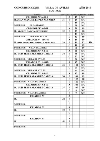 CONCURSO XXXIII VILLA DE AVILES AÑO 2016
4
EQUIPOS
NOMBRE LOTE JAULA ANILLA PUNTOS TOTAL
CRIADOR Nº A-38 A A 17 N/C
D. JUAN MANUEL LOPEZ ALVAREZ 31 B 29 N/C
C 19 N/C
SOCIEDAD: EL CARBAYON D 30 N/C
CRIADOR Nº A-04H A 50 89
D. ADOLFO GARCIA GUTIERREZ 32 B 25 88
C 13 N/C
SOCIEDAD: VILLA DE AVILES D 12 89
CRIADOR Nº BN-46 A 19 89
D. JOSE FERNANDO PINIELLA MIRANDA 33 B 11 87 356
C 18 89
SOCIEDAD: VILLA DE AVILES D 8 87
CRIADOR Nº A-04D A 61 N/C
D. LUIS JESUS ALVAREZ GARCIA 34 B 46 N/C
C 37 N/C
SOCIEDAD: VILLA DE AVILES D 38 N/C
CRIADOR Nº A-04D A 45 N/C
D. LUIS JESUS ALVAREZ GARCIA 35 B 142 N/C
C 74 N/C
SOCIEDAD: VILLA DE AVILES D 64 N/C
CRIADOR Nº A-04D A 82 88
D. LUIS JESUS ALVAREZ GARCIA 36 B 100 89
C 127 88
SOCIEDAD: VILLA DE AVILES D 126 N/C
CRIADOR Nº A-04D A 108 N/C
D. LUIS JESUS ALVAREZ GARCIA 37 B 107 90
C 9 N/C
SOCIEDAD: VILLA DE AVILES D 7 N/C
CRIADOR Nº A
D. 38 B
C
SOCIEDAD: D
CRIADOR Nº A
D. 39 B
C
SOCIEDAD: D
CRIADOR Nº A
D. 40 B
C
SOCIEDAD: D
 