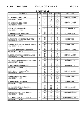 XXXIII CONCURSO VILLA DE AVILES AÑO 2016
1
INDIVIDUAL
N O M B R E LOTE JAULA ANILLA PUNTOS S O C I E D A D
1 24 N/C
D. JOSE GONZALEZ NIETO 1 2 35 N/C VILLA DE AVILES
CRIADOR Nº A-04D 3 2 89
4 27 N/C
D. JOSE GONZALEZ NIETO 2 5 14 N/C VILLA DE AVILES
CRIADOR Nº A-04D 6 26 86
7 5 N/C
D. JUSTINO DIAZ JIMENEZ 3 8 12 88 EL CARBAYON
CRIADOR Nº U-607 9 3 89
10 10 88
D. ENRIQUE CEPA PANDIELLA 4 11 12 88 EL CARBAYON
CRIADOR Nº BN-42
12 14 88
D. MODESTO RODRIGUEZ MARTINEZ 5 13 15 87 RIA DE VIGO
CRIADOR Nº X-141
14 12 87
D. FRANCISCO JAVIER REBOREDA CAMPOS 6 15 14 88 RIA DE VIGO
CRIADOR Nº G-008 16 10 87
17 4 86
D. JOSE MANUEL IGLESIAS PUENTE 7 18 25 87 VILLA DE AVILES
CRIADOR Nº E-132 19 26 N/C
20 13 88
D. ROGELIO MARTIN SUAREZ FERNANDEZ 8 21 12 90 VILLA DE AVILES
CRIADOR Nº A-77D 22 9 N/C
23 15 N/C
D. FLORENTINO FERNANDEZ IGLESIAS 9 24 25 87 PEÑA LOS XII
CREIADOR Nº E-801
25 4 85
D. DIEGO PEREZ RODRIGUEZ 10 26 29 N/C PEÑA LOS XII
CRIADOR Nº EK-64 27 28 N/C
28 40 90
D. SANTIAGO PELAEZ MUÑIZ 11 29 15 N/C VILLA DE AVILES
CRIADOR Nº A-84E 30 14 89
31 30 N/C
D. CELSO PRADO ESTEVEZ 12 32 25 N/C RIA DE VIGO
CRIADOR Nº I-078 33 3 N/C
34 11 88
D. CELSO PRADO ESTEVEZ 13 35 12 89 RIA DE VIGO
CRIADOR Nº I-078
36 124 87
D. ERNESTO MURIAS MALNERO 14 37 125 88 VILLA DE AVILES
CRIADOR Nº A-07 A 38 126 87
39 25 N/C
D. JUAN MANUEL PEREZ GARCIA 15 40 26 N/C VALLE DEL NALON
CRIADOR Nº R-582
41 88 89
D. JUAN MANUEL PEREZ GARCIA 16 42 74 91 VALLE DEL NALON
CRIADOR Nº R-582
 