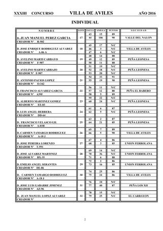 XXXIII CONCURSO VILLA DE AVILES AÑO 2016
2
INDIVIDUAL
N O M B R E LOTE JAULA ANILLA PUNTOS S O C I E D A D
43 15 89
D. JUAN MANUEL PEREZ GARCIA 17 44 106 90 VALLE DEL NALON
CRIADOR Nº R-582
45 17 N/C
D. JOSE ENRIQUE RODRIGUEZ ALVAREZ 18 46 3 N/C VILLA DE AVILES
CRIADOR Nº A-06 A 47 6 N/C
48 14 88
D. AVELINO MARTI CARBAYO 19 49 12 89 PEÑA LEONESA
CRIADOR Nº F-907 50 11 88
51 19 N/C
D. AVELINO MARTI CARBAJO 20 52 18 N/C PEÑA LEONESA
CRIADOR Nº F-907 53 20 N/C
54 33 91
D. ANTONIO PACIOS LOPEZ 21 55 19 90 PEÑA LEONESA
CRIADOR Nº O-342
56 11 N/C
D. FRANCISCO ALVAREZ GARCIA 22 57 12 88 PEÑA EL BABERO
CRIADOR Nº A39F 58 5 89
59 22 N/C
D. ALBERTO MARTINEZ GOMEZ 23 60 24 N/C PEÑA LEONESA
CRIADOR Nº EE-83
61 6 87
D. LUIS ANGEL HERRERA 24 62 5 N/C PEÑA LEONESA
CRIADOR Nº DD-64
63 2 87
D. FRANCISCO VELASCO GIL 25 64 21 85 PEÑA LEONESA
CRIADOR Nº A-03B
65 7 89
D. CARMEN TAMARGO RODRIGUEZ 26 66 5 90 VILLA DE AVILES
CRIADOR Nº A-18 J
67 4 86
D. JOSE PEREIRA LORENZO 27 68 3 85 UNION FERROLANA
CRIADOR Nº T-591
69 14 N/C
D. JOSE ALVAREZ MARTINEZ 28 70 36 N/C UNION FERROLANA
CRIADOR Nº BX-35 71 6 88
72 2 86
D. EMILIO ANGEL SERANTES 29 73 16 85 UNION FERROLANA
CRIADOR Nº DE-86
74 25 86
D. CARMEN TAMARGO RODRIGUEZ 30 75 24 86 VILLA DE AVILES
CRIADOR Nº A-18 J
76 10 N/C
D. JOSE LUIS GABARRE JIMENEZ 31 77 40 87 PEÑA LOS XII
CRIADOR Nº AZ-96
78 15 N/C
D. JUAN MANUEL LOPEZ ALVAREZ 32 79 25 N/C EL CARBAYON
CRIADOR Nº
 