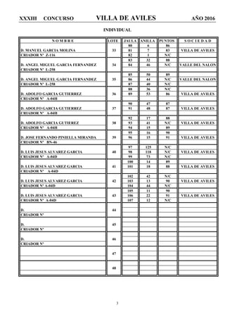 XXXIII CONCURSO VILLA DE AVILES AÑO 2016
3
INDIVIDUAL
N O M B R E LOTE JAULA ANILLA PUNTOS S O C I E D A D
80 6 86
D. MANUEL GARCIA MOLINA 33 81 7 83 VILLA DE AVILES
CRIADOR Nº Z-116 82 1 N/C
83 32 88
D. ANGEL MIGUEL GARCIA FERNANDEZ 34 84 46 N/C VALLE DEL NALON
CRIADOR Nº L-258
85 50 89
D. ANGEL MIGUEL GARCIA FERNANDEZ 35 86 44 N/C VALLE DEL NALON
CRIADOR Nº L-258 87 40 N/C
88 36 N/C
D. ADOLFO GARCIA GUTIERREZ 36 89 53 86 VILLA DE AVILES
CRIADOR Nº A-04H
90 47 87
D. ADOLFO GARCIA GUTIERREZ 37 91 48 87 VILLA DE AVILES
CRIADOR Nº A-04H
92 17 88
D. ADOLFO GARCIA GUTIEREZ 38 93 41 N/C VILLA DE AVILES
CRIADOR Nº A-04H 94 15 89
95 16 90
D. JOSE FERNANDO PINIELLA MIRANDA 39 96 15 91 VILLA DE AVILES
CRIADOR Nº BN-46
97 125 N/C
D. LUIS JESUS ALVAREZ GARCIA 40 98 118 N/C VILLA DE AVILES
CRIADOR Nº A-04D 99 73 N/C
100 14 89
D. LUIS JESUS ALVAREZ GARCIA 41 101 18 88 VILLA DE AVILES
CRIADOR Nº A-04D
102 42 N/C
D. LUIS JESUS ALVAREZ GARCIA 42 103 13 90 VILLA DE AVILES
CRIADOR Nº A-04D 104 44 N/C
105 11 90
D. LUIS JESUS ALVAREZ GARCIA 43 106 22 91 VILLA DE AVILES
CRIADOR Nº A-04D 107 12 N/C
D. 44
CRIADOR Nº
D. 45
CRIADOR Nº
D. 46
CRIADOR Nº
47
48
 
