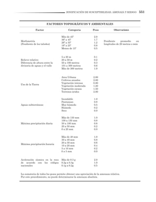 551ZONIFICACIÓN DE SUSCEPTIBILIDAD, AMENAZA Y RIESGO
FACTORES TOPOGRÁFICOS Y AMBIENTALES
Factor Categoría Peso Observaciones
Morfometría
(Pendiente de los taludes)
Más de 45º
36º a 45º
26º a 35º
16º a 25º
Menos de 15º
2.0
1.7
1.2
0.8
0.5
Pendiente promedio en
longitudes de 20 metros o más
Relieve relativo
Diferencia de altura entre la
divisoria de aguas y el valle
5 a 20 m
20 a 50 m
50 a 100 metros
101 a 300 metros
Más de 300 metros
0.1
0.2
0.3
0.6
1.0
Uso de la Tierra
Area Urbana
Cultivos anuales
Vegetación intensa
Vegetación moderada
Vegetación escasa
Terrenos áridos
2.00
2.00
0.80
1.20
1.50
2.00
Aguas subterráneas
Inundable
Pantanoso
Muy húmedo
Húmedo
Seco
1.0
0.8
0.5
0.2
0.0
Máxima precipitación diaria
Más de 150 mm
100 a 150 mm
50 a 100 mm
20 a 50 mm
0 a 20 mm
1.0
0.8
0.6
0.2
0.0
Máxima precipitación horaria
Más de 40 mm
30 a 40 mm
20 a 30 mm
10 a 20 mm
5 a 10 mm
0 a 5 mm
1.0
0.8
0.6
0.4
0.2
0.0
Aceleración sísmica en la roca
de acuerdo con los códigos
nacionales
Más de 0.3 g
0.2g a 0.3g
0.1g a 0.2g
2.0
1.0
0.5
La sumatoria de todos los pesos permite obtener una apreciación de la amenaza relativa.
Por este procedimiento, no puede determinarse la amenaza absoluta.
 