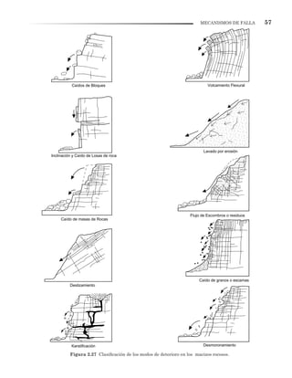 57MECANISMOS DE FALLA
Figura 2.27 Clasificación de los modos de deterioro en los macizos rocosos.
Flujo de Escombros o residuos
Desmoronamiento
Caído de granos o escamas
Lavado por erosión
Volcamiento Flexural
Karstificación
Caídos de Bloques
Inclinación y Caído de Losas de roca
Deslizamiento
Caído de masas de Rocas
 