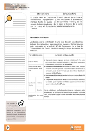 TIPO DE PROCESO
Licitación Publica
Adjudicación de Menor
Cuantía Derivada de LP,
ADP
Adjudicación
Directa
Adjudicación de menor
cuantía.
FACTORES DE EVALUACIÓN
Selectiva
Pública
No se establecen los factores técnicos de evaluación, sólo
se evaluará la propuesta económica de aquellos postores
cuya propuesta cumpla con lo señalado en el expediente
técnico.
a) Experiencia en obras en general ejecutadas en los últimos 10 años, hasta
por un monto máximo acumulado equivalente a 5 veces el valor referencial de
laobramateriadelaconvocatoria.De15a20Puntos.
b) Experiencia de obras similares ejecutadas en los ultimos 10 años, hasta por
un máximo acumulado equivalente al valor referencial de la obra materia de la
convocatoria, siendo el valor mínimo de cada obra similar al 15% del valor
referencial.De30a35Puntos.
c) Experiencia y calificaciones del personal profesional propuesto. De 30 a 35
Puntos.
d) Cumplimiento de ejecución en obras, en función a número de certificados
que acreditó, ejecutó y liquidó sin penalidades, no pudiendo ser más de 10 en
generalysimilares.De15a20Puntos.
MATERIAL
DEL PARTICIPANTE
CONTRATACIÓN
DE OBRAS PÚBLICAS
Sub Dirección
de Desarrollo
de Capacidades
Factores de evaluación
Las bases para la contratación de una obra deberán considerar los
factores de evaluación y sus respectivos puntajes. Dichos factores
están plasmados en al artículo 47 del Reglamento de la Ley de
Contrataciones del Estado, detallándose según el tipo de proceso de
selección.
____________
____________
____________
____________
____________
____________
___________________
___________________
___________________
___________________
___________________
___________________
___________________
___________________
___________________
___________________
___________________
___________________
___________________
___________________
___________________
___________________
___________________
___________________
___________________
___________________
___________________
___________________
___________________
___________________
___________________
___________________
___________________
___________________
___________________
___________________
___________________
___________________
Los factores de
e v a l u a c i ó n
d e b e r á n s e r
objetivos y congruentes con el
objeto de la convocatoria,
debiendo sujetarse a criterios de
razonabilidad, racionalidad y
proporcionalidad.
14
Llave en mano Concurso oferta
El postor oferta en conjunto la
construcción, equipamiento y
montaje hasta la puesta en
servicio de determinada obra y de
ser el caso el Expediente
Técnico.
El postor ofrece la ejecución de la
obra incluyendo la elaboración
del Expediente Técnico y, de ser
el caso, el terreno. Es a suma
alzada necesariamente.
 