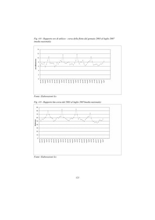 Fig. 4.8 - Rapporto ore di utilizzo - corsa della flotta dal gennaio 2003 al luglio 2007
(media nazionale)




Fonte: Elaborazioni Ics

Fig. 4.9 - Rapporto km-corsa dal 2003 al luglio 2007(media nazionale)




Fonte: Elaborazioni Ics




                                             121
 