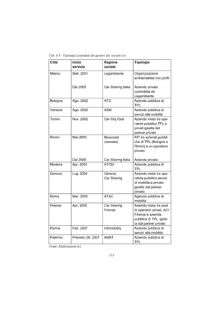 Tab. 4.5 - Tipologia aziendale dei gestori del circuito Ics

Città             Inizio                  Ragione              Tipologia
                  servizio                sociale
Milano            Sett. 2001              Legambiente          Organizzazione
                                                               ambientalista non profit

                  Dal 2005                Car Sharing Italia   Azienda privata
                                                               controllata da
                                                               Legambiente
Bologna           Ago. 2002               ATC                  Azienda pubblica di
                                                               TPL
Venezia           Ago. 2002               ASM                  Azienda pubblica di
                                                               servizi alla mobilità
Torino            Nov. 2002               Car City Club        Azienda mista tra ope-
                                                               ratore pubblico TPL e
                                                               privati gestita dal
                                                               partner privato
Rimini            Mar.2003                Bluecoast            ATI tra aziende pubbli-
                                          (cessata)            che di TPL (Bologna e
                                                               Rimini) e un operatore
                                                               privato

                  Dal 2006                Car Sharing Italia   Azienda privata
Modena            Apr. 2003               ATCM                 Azienda pubblica di
                                                               TPL
Genova            Lug. 2004               Genova               Azienda mista tra ope-
                                          Car Sharing          ratore pubblico servizi
                                                               di mobilità e privato
                                                               gestita dal partner
                                                               privato
Roma              Mar. 2005               ATAC                 Agenzia pubblica di
                                                               mobilità
Firenze           Apr. 2005               Car Sharing          Azienda mista tra pool
                                          Firenze              di operatori privati, ACI
                                                               Firenze e azienda
                                                               pubblica di TPL, gesti-
                                                               ta dal partner privato
Parma             Feb. 2007               Infomobility         Azienda pubblica di
                                                               servizi alla mobilità
Palermo           Prevista Ott. 2007      AMAT                 Azienda pubblica di
                                                               TPL
Fonte: Elaborazioni Ics

                                              133
 