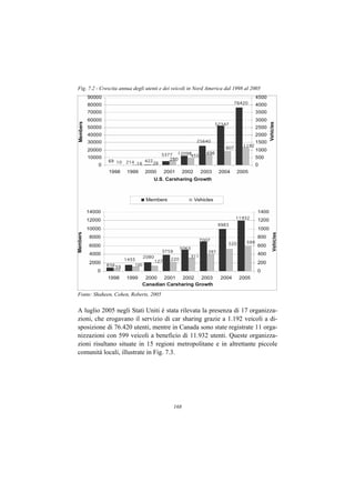 Fig. 7.2 - Crescita annua degli utenti e dei veicoli in Nord America dal 1998 al 2005




Fonte: Shaheen, Cohen, Roberts, 2005


A luglio 2005 negli Stati Uniti è stata rilevata la presenza di 17 organizza-
zioni, che erogavano il servizio di car sharing grazie a 1.192 veicoli a di-
sposizione di 76.420 utenti, mentre in Canada sono state registrate 11 orga-
nizzazioni con 599 veicoli a beneficio di 11.932 utenti. Queste organizza-
zioni risultano situate in 15 regioni metropolitane e in altrettante piccole
comunità locali, illustrate in Fig. 7.3.




                                            168
 
