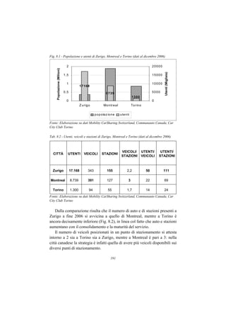 Fig. 8.1 - Popolazione e utenti di Zurigo, Montreal e Torino (dati al dicembre 2006)

                               2                                                                               20000
     Popolazione (Milioni)




                                                                                                                       Utenti (Migliaia)
                             1 ,5                                                                              15000

                               1                                                                               10000
                                            17168
                             0 ,5                                    8739                                      5000
                                                                                              1300
                               0                                                                               0
                                            Z u r ig o            Mo n tr e a l               To r in o

                                                          p o p o la z io n e     u te n ti

Fonte: Elaborazione su dati Mobility CarSharing Switzerland, Communauto Canada, Car
City Club Torino

Tab. 8.2 - Utenti, veicoli e stazioni di Zurigo, Montreal e Torino (dati al dicembre 2006)



                                                                                   VEICOLI/           UTENTI/       UTENTI/
  CITTÀ                         UTENTI          VEICOLI          STAZIONI
                                                                                   STAZIONI           VEICOLI      STAZIONI



  Zurigo                            17.168          343              155                2,2               50           111

Montreal                            8.739           391              127                  3               22           69

  Torino                            1.300            94               55                1,7               14           24
Fonte: Elaborazione su dati Mobility CarSharing Switzerland, Communauto Canada, Car
City Club Torino


    Dalla comparazione risulta che il numero di auto e di stazioni presenti a
Zurigo a fine 2006 si avvicina a quello di Montreal, mentre a Torino è
ancora decisamente inferiore (Fig. 8.2), in linea col fatto che auto e stazioni
aumentano con il consolidamento e la maturità del servizio.
    Il numero di veicoli posizionati in un punto di stazionamento si attesta
intorno a 2 sia a Torino sia a Zurigo, mentre a Montreal è pari a 3: nella
città canadese la strategia è infatti quella di avere più veicoli disponibili sui
diversi punti di stazionamento.

                                                                         191
 