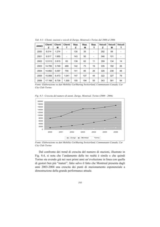 Tab. 8.3 - Clienti, stazioni e veicoli di Zurigo, Montreal e Torino dal 2000 al 2006
           Clienti   Clienti    Clienti      Staz.         Staz.   Staz.      Veicoli Veicoli Veicoli
 ANNO
              Z        M           T           Z             M       T          Z       M        T
  2000     8.014     1.274         -         130            35       -            292     69           -

  2001     9.517     1.955         -         143            50       -            346     101          -

  2002     12.513    2.815        83         139            62      11            359     134          14

  2003     14.785    3.749       489         142            73      19            335     182          26

  2004     14.892    5.097       755         141            85      26            326     238          48

  2005     15.956    6.473      1.041        147           107      44            322     327          79

  2006     17.168    8.739      1.300        155           194      55            343     391          94
Fonte: Elaborazione su dati Mobility CarSharing Switzerland, Communauto Canada, Car
City Club Torino


Fig. 8.3 - Crescita del numero di utenti, Zurigo, Montreal, Torino (2000 - 2006)

  20000
  18000
  16000
  14000
  12000
  10000
   8000
   6000
   4000
   2000
       0
             2000        2001           2002           2003        2004            2005         2006


                                          Zurigo       Montreal          Torino

Fonte: Elaborazione su dati Mobility CarSharing Switzerland, Communauto Canada, Car
City Club Torino

   Dal confronto dei trend di crescita del numero di stazioni, illustrato in
Fig. 8.4, si nota che l’andamento delle tre realtà è simile e che quindi
Torino sta avendo già nei suoi primi anni un’evoluzione in linea con quella
di gestori ben più “maturi”, fatto salvo il fatto che Montreal presenta dagli
anni 2003-2004 una crescita dei punti di stazionamento esponenziale a
dimostrazione della grande performance attuale.


                                                     193
 