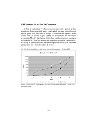 8.4 Evoluzione del servizio dall’anno zero

    Al fine di confrontare l’evoluzione del servizio dei tre gestori, è stata
considerata la crescita degli utenti e dei veicoli su scala nazionale (non
riferiti quindi alle sole città di Zurigo e Montreal) nei rispettivi primi
quattro anni di attività: si può vedere un allineamento dei rendimenti
crescenti di Mobility CarSharing Switzerland e di Communauto, mentre la
crescita di Car City Club presenta un andamento pressoché costante (Fig.
8.6 e Fig. 8.7) mostrando una performance piuttosto buona se si considera
che è riferita alla sola realtà urbana di Torino.

Fig. 8.6 - Crescita dall’anno 0 degli utenti Mobility, Communauto e Car City Club

                              Crescita utenti dall'anno 0

            1400

            1200

            1000

             800
   Utenti




             600

             400

             200

               0
                   1              2               3             4               5
                                                 Anni

                               Mobility     Communauto      Car City Club

Fonte: Elaborazione su dati Mobility CarSharing Switzerland, Communauto Canada, Car
City Club Torino




                                           195
 