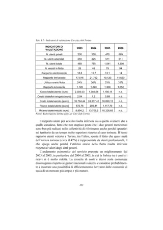 Tab. 8.7 - Indicatori di valutazione Car city club Torino

          INDICATORI DI
                                          2003          2004         2005      2006
          VALUTAZIONE
          N. utenti privati                230              350      470        689
        N. utenti aziendali                259              425      571        611
          N. utenti totale                 489              755     1.041      1.300
         N. veicoli in flotta              26               48        79        94
      Rapporto utenti/veicolo             18,8              15,7     13,1       14
       Rapporto km/veicolo               17.516        21.752       19.120     14.550
        Utilizzo orario flotta            24%           36%          33%        31%
       Rapporto km/utente                 1.128         1.240       1.300      1.052
    Costo totale/utente (euro)          2.305.03      1.385,68     1.156,14     n.d.
 Costo totale/km erogato (euro)           2,04              1,2      0,88       n.d.
    Costo totale/veicolo (euro)        35.794,44     24.307,41     16.890,15    n.d.
    Ricavo totale/utente (euro)          572,76        205,41      1.117,70     n.d.
   Ricavo totale/veicolo (euro)         8.894,2     13.709,5       16.328,65    n.d.
Fonte: Elaborazione diretta dati Car City Club Torino


    Il rapporto utenti per veicolo risulta inferiore sia a quello svizzero che a
quello canadese, fatto che non stupisce posto che i due gestori menzionati
sono ben più radicati nelle collettività di riferimento anche perché operativi
sul territorio da un tempo molto superiore rispetto al caso torinese. Il basso
rapporto utenti veicolo a Torino, tra l’altro, sconta il fatto che quasi metà
dell’utenza torinese (circa il 47%) è rappresentata da utenti professionali, il
che spiega anche perché l’utilizzo orario della flotta risulta inferiore
rispetto ai valori degli altri gestori.
    L’andamento economico del servizio presenta un miglioramento dal
2003 al 2005, in particolare dal 2004 al 2005, in cui la forbice tra i costi e i
ricavi si è molto ridotta. La crescita di costi e ricavi resta comunque
disomogenea rispetto ai gestori nazionali svizzero e canadese probabilmen-
te a mostrare una possibilità di efficientamento derivante dalle economie di
scala di un mercato più ampio e più maturo.



                                             201
 