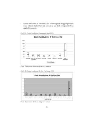 -     i ricavi totali sono in entrambi i casi costituiti per la maggior parte dai
      ricavi ottenuti dall’utilizzo del servizio e non dalla componente fissa
      degli abbonamenti.

Fig. 8.11 - Costi di produzione Communauto (anno 2005)

                                    Costi di produzione di Communauto

    120,0

    100,0

     80,0

     60,0
                                                                                                                            100,0
     40,0

     20,0        33,3
                                 17,0         20,0                                                             23,3
                                                               3,0             1,6              1,6
      0,0
              locazione servizi RCA- manutenzione tecnologie                 telefonia       call center    carburante      totale
                         K-F/I-Tasse                                                                                     produzione

                                                                              Communauto


Fonte: Elaborazione diretta su dati gestore canadese


Fig. 8.12 - Costi di produzione Car City Club (anno 2005)


                                        Costi di produzione di Car City Club
    120


    100


    80


    60
                                                                                                                                         100
    40


    20
               21
                            14           5           11,5            13              12           15           4,5           4
     0
            locazione   servizi RCA- manutenzione tecnologie     telefonia     call center     carburante    personale   altre voci      totale
                        K-F/I-Tasse                                                                                                   produzione
                                                                      Car City Club

Fonte: Elaborazione diretta su dati gestore torinese


                                                                      204
 