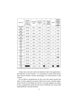 Veicoli/
                 Popolaz.
                                             Densità     Aree    Aree di             Popolaz.
                (numero di     Superficie
   Cantone                          2       (abitanti/     di    sosta/    Veicoli   (veicoli/
                 abitanti al     (km )            2
                                              km )       sosta   Densità              1.000
               31/12/2005)
                                                                                     abitanti)
  Neuchâtel
                 168.444         803,1       209,8        7      0,033       13       0,077
     (NE)
  Nidvaldo
                  39.803         276,1       144,3        8      0,055       9        0,226
    (NW)
   Obvaldo
                  33.629         490,5        67,8        5      0,074       7        0,208
    (OW)
  San Gallo
                 459.999        2.025,6      227,1        54     0,238       90       0,196
     (SG)
  Sciaffusa
                  73.764         298,5       247,1        10     0,040       15       0,203
     (SH)
   Soletta
                 247.937         790,7       313,6        28     0,089       35       0,141
     (SO)
    Svitto
                 137.522         908,3       151,4        11     0,073       18       0,131
      (SZ)
    Ticino
                 322.276        2.812,5      114,6        10     0,087       30       0,093
       (TI)
  Turgovia
                 234.332         990,9       236,5        12     0,051       21       0,090
     (TG)
       Uri
                  35.087        1.076,6       32,6        5      0,153       7        0,200
     (UR)
   Vallese
                 291.575        5.224,5       55,8        9      0,161       12       0,041
     (VS)
    Vaud
                 654.093        3.212,1      203,6        41     0,201       95       0,145
     (VD)
    Zugo
                 106.496         238,8       446,1        26     0,058       40       0,376
     (ZG)
    Zurigo
                1.272.590       1.728,8      736,1       332     0,451      594       0,467
      (ZH)
Fonte: Elaborazione diretta su dati provenienti da www.mobility.ch


    Innanzi tutto sono stati inseriti gli indicatori relativi alla popolazione e
alla superficie di ogni Cantone, e si è proceduto al calcolo della densità.
Sono stati poi indicati il numero di parcheggi e di veicoli presenti in ogni
Cantone.
    Per un’efficace interpretazione dei dati, sono stati quindi calcolati due
indici: il primo (rapporto tra numero delle aree di sosta e densità) rappre-
senta il livello di accessibilità del servizio; il secondo (rapporto tra numero
di auto e popolazione) quella che può essere considerata una misura della
disponibilità dei veicoli per abitante.
                                              51
 
