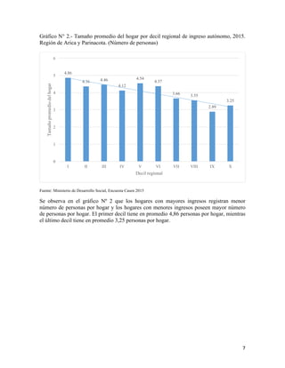   7	
  
Gráfico N° 2.- Tamaño promedio del hogar por decil regional de ingreso autónomo, 2015.
Región de Arica y Parinacota. (Número de personas)
Fuente: Ministerio de Desarrollo Social, Encuesta Casen 2015
Se observa en el gráfico Nº 2 que los hogares con mayores ingresos registran menor
número de personas por hogar y los hogares con menores ingresos poseen mayor número
de personas por hogar. El primer decil tiene en promedio 4,86 personas por hogar, mientras
el último decil tiene en promedio 3,25 personas por hogar.
4.86
4.36 4.46
4.12
4.54
4.37
3.66 3.55
2.89
3.25
0
1
2
3
4
5
6
I II III IV V VI VII VIII IX X
Tamañopromediodelhogar
Decil regional
 