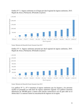   8	
  
I II III IV V VI VII VIII IX X
Media 147,864 274,677 374,622 401,928 553,526 641,926 696,015 844,564 984,319 2,090,567
0
500,000
1,000,000
1,500,000
2,000,000
2,500,000
Ingresoautónomodelhogar
Decil regional
I II III IV V VI VII VIII IX X
Media 119,463 185,245 222,833 255,588 292,146 320,503 347,405 437,779 542,092 1,200,335
0
200,000
400,000
600,000
800,000
1,000,000
1,200,000
1,400,000
Ingresoautónomopersonal
Decil regional
Gráfico N° 3.- Ingreso autónomo en el hogar por decil regional de ingreso autónomo, 2015.
Región de Arica y Parinacota. (Promedio en pesos)
Fuente: Ministerio de Desarrollo Social, Encuesta Casen 2015
Gráfico N° 4.- Ingreso autónomo personal por decil regional de ingreso autónomo, 2015.
Región de Arica y Parinacota. (Promedio en pesos)
Fuente: Ministerio de Desarrollo Social, Encuesta Casen 2015
Los gráficos Nº 3 y Nº 4 muestran el ingreso autónomo que los hogares y las personas
reciben en promedio en cada decil de ingreso autónomo regional. Los gráficos muestran
diferencias de 200.000 pesos o menos entre deciles consecutivos con un gran salto en el
último decil. Lo anterior ilustra la concentración de ingresos en la región.
 