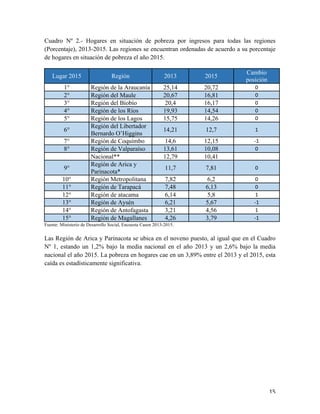   15	
  
Cuadro Nº 2.- Hogares en situación de pobreza por ingresos para todas las regiones
(Porcentaje), 2013-2015. Las regiones se encuentran ordenadas de acuerdo a su porcentaje
de hogares en situación de pobreza el año 2015.
Lugar 2015 Región 2013 2015
Cambio
posición
1° Región de la Araucanía 25,14 20,72 0	
  
2° Región del Maule 20,67 16,81 0	
  
3° Región del Biobío 20,4 16,17 0	
  
4° Región de los Ríos 19,93 14,54 0	
  
5° Región de los Lagos 15,75 14,26 0	
  
6°
Región del Libertador
Bernardo O’Higgins
14,21 12,7 1	
  
7° Región de Coquimbo 14,6 12,15 -­‐1	
  
8° Región de Valparaíso 13,61 10,08 0	
  
Nacional** 12,79 10,41
9°
Región de Arica y
Parinacota*
11,7 7,81 0	
  
10° Región Metropolitana 7,82 6,2 0	
  
11° Región de Tarapacá 7,48 6,13 0	
  
12° Región de atacama 6,14 5,8 1	
  
13° Región de Aysén 6,21 5,67 -­‐1	
  
14° Región de Antofagasta 3,21 4,56 1	
  
15° Región de Magallanes 4,26 3,79 -­‐1	
  
Fuente: Ministerio de Desarrollo Social, Encuesta Casen 2013-2015.
Las Región de Arica y Parinacota se ubica en el noveno puesto, al igual que en el Cuadro
Nº 1, estando un 1,2% bajo la media nacional en el año 2013 y un 2,6% bajo la media
nacional el año 2015. La pobreza en hogares cae en un 3,89% entre el 2013 y el 2015, esta
caída es estadísticamente significativa.
 