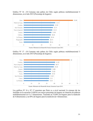   21	
  
Gráfico Nº 16 .-10 Comunas más pobres de Chile según pobreza multidimensional 4
dimensiones, en el año 2015 (Porcentaje de hogares)
Fuente: Ministerio de Desarrollo Social, Encuesta Casen 2015.
Gráfico Nº 17 .-10 Comunas más pobres de Chile según pobreza multidimensional 5
dimensiones, en el año 2015 (Porcentaje de hogares).
Fuente: Ministerio de Desarrollo Social, Encuesta Casen 2015.
Los gráficos Nº 16 y Nº 17 muestran que Putre es a nivel nacional, la comuna (de las
incluidas en la encuesta CASEN) con mayor porcentaje de hogares en situación de pobreza
multidimensional en 4 y 5 dimensiones. Teniendo un 55,09% de hogares para la medición
de 4 dimensiones y un 60% de hogares para la medición de 5 dimensiones.
28.16
28.31
29.18
30.26
31.08
32.12
32.71
33.92
35.37
55.09
0 10 20 30 40 50 60
Freire
Panguipulli
La Pintana
Calbuco
Lautaro
Nueva Imperial
San Clemente
Carahue
Padre las Casas
Putre
32.61
33.2
33.49
35.51
35.64
36.06
39.28
40.37
41.09
60
0 10 20 30 40 50 60 70
La Pintana
Cunco
San Clemente
Freire
Calbuco
Lautaro
Padre las Casas
Nueva Imperial
Carahue
Putre
 