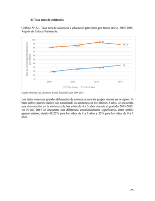   25	
  
b) Tasa neta de asistencia
Gráfico Nº 22.- Tasa neta de asistencia a educación parvularia por tramo etario. 2009-2015.
Región de Arica y Parinacota.
Fuente: Ministerio de Desarrollo Social, Encuesta Casen 2009-2015
Los datos muestran grandes diferencias de asistencia para los grupos etarios en la región. Si
bien ambos grupos etarios han aumentado su asistencia en los últimos 4 años, se encuentra
una disminución en la asistencia de los niños de 4 a 5 años durante el periodo 2013-2015.
En el año 2015 se encuentra una diferencia estadísticamente significativa entre ambos
grupos etarios, siendo 88,25% para los niños de 4 a 5 años y 35% para los niños de 0 a 3
años.
17.5
24.83
29.06
35
80.72
84.88
93.22
88.25
0
10
20
30
40
50
60
70
80
90
100
2009 2011 2013 2015
Tasadeasistencianetaeducacion
parvularia
0 a 3 años 4 a 5 años
 
