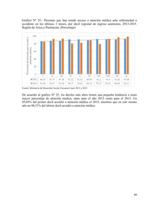   30	
  
I II III IV V VI VII VIII IX X
2013 86.47 87.37 87.48 91.22 91.62 88.94 92.2 91.9 91.05 93.09
2015 85.69 92.67 93.38 80.77 82.62 89.18 79.12 92.63 96.89 98.31
0
20
40
60
80
100
Porcentajedepersonasqueaccedea
atenciónmédica
Gráfico Nº 25.- Personas que han tenido acceso a atención médica ante enfermedad o
accidente en los últimos 3 meses, por decil regional de ingreso autónomo, 2013-2015.
Región de Arica y Parinacota. (Porcentaje)
Fuente: Ministerio de Desarrollo Social, Encuesta Casen 2013 y 2015
De acuerdo al gráfico Nº 25, los deciles más altos tienen una pequeña tendencia a tener
mayor porcentaje de atención medica, tanto para el año 2013 como para el 2015. Un
85,69% del primer decil accedió a atención médica el 2015, mientras que en este mismo
año un 98,31% del último decil accedió a atención médica.
 