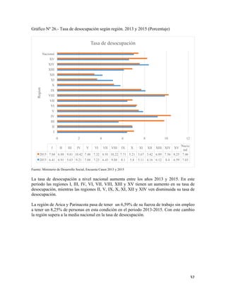   32	
  
Gráfico Nº 26.- Tasa de desocupación según región. 2013 y 2015 (Porcentaje)
Fuente: Ministerio de Desarrollo Social, Encuesta Casen 2013 y 2015
La tasa de desocupación a nivel nacional aumenta entre los años 2013 y 2015. En este
periodo las regiones I, III, IV, VI, VII, VIII, XIII y XV tienen un aumento en su tasa de
desocupación, mientras las regiones II, V, IX, X, XI, XII y XIV ven disminuida su tasa de
desocupación.
La región de Arica y Parinacota pasa de tener un 6,59% de su fuerza de trabajo sin empleo
a tener un 8,25% de personas en esta condición en el periodo 2013-2015. Con este cambio
la región supera a la media nacional en la tasa de desocupación.
0 2 4 6 8 10 12
I
II
III
IV
V
VI
VII
VIII
IX
X
XI
XII
XIII
XIV
XV
Nacional
Region
I II III IV V VI VII VIII IX X XI XII XIII XIV XV
Nacio
nal
2015 7.04 6.88 9.81 10.42 7.48 7.32 6.91 10.22 7.71 5.21 3.67 3.42 6.89 7.56 8.25 7.46
2013 6.41 6.91 5.63 9.21 7.88 7.23 6.43 9.88 8.1 5.8 5.11 4.16 6.12 8.4 6.59 7.03
Tasa de desocupación
 