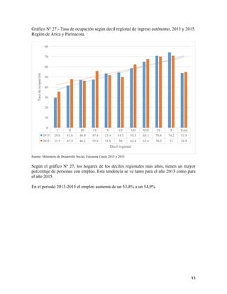   33	
  
Gráfico Nº 27.- Tasa de ocupación según decil regional de ingreso autónomo, 2013 y 2015.
Región de Arica y Parinacota.
Fuente: Ministerio de Desarrollo Social, Encuesta Casen 2013 y 2015
Según el gráfico Nº 27, los hogares de los deciles regionales más altos, tienen un mayor
porcentaje de personas con empleo. Esta tendencia se ve tanto para el año 2013 como para
el año 2015.
En el periodo 2013-2015 el empleo aumenta de un 53,8% a un 54,9%
I II III IV V VI VII VIII IX X Total
2013 29.6 41.6 46.9 47.4 53.4 54.5 58.5 65.1 70.8 74.2 53.8
2015 35.5 47.9 46.2 55.9 51.8 50 62.4 67.6 70.2 71 54.9
0
10
20
30
40
50
60
70
80
Tasadeocupación
Decil regional
 