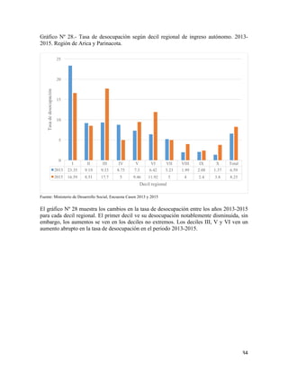   34	
  
Gráfico Nº 28.- Tasa de desocupación según decil regional de ingreso autónomo. 2013-
2015. Región de Arica y Parinacota.
Fuente: Ministerio de Desarrollo Social, Encuesta Casen 2013 y 2015
El gráfico Nº 28 muestra los cambios en la tasa de desocupación entre los años 2013-2015
para cada decil regional. El primer decil ve su desocupación notablemente disminuida, sin
embargo, los aumentos se ven en los deciles no extremos. Los deciles III, V y VI ven un
aumento abrupto en la tasa de desocupación en el periodo 2013-2015.
I II III IV V VI VII VIII IX X Total
2013 23.35 9.19 9.33 8.75 7.3 6.42 5.23 1.99 2.08 1.37 6.59
2015 16.59 8.51 17.7 5 9.46 11.92 5 4 2.4 3.8 8.25
0
5
10
15
20
25
Tasadedesocupación
Decil regional
 