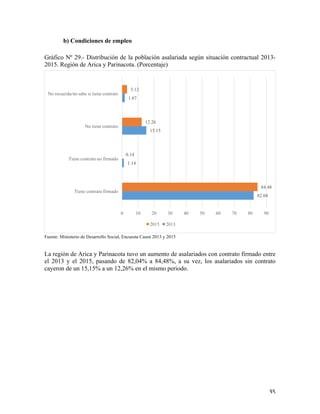   35	
  
82.04
1.14
15.15
1.67
84.48
0.14
12.26
3.12
0 10 20 30 40 50 60 70 80 90
Tiene contrato firmado
Tiene contrato no firmado
No tiene contrato
No recuerda/no sabe si tiene contrato
2015 2013
b) Condiciones de empleo
Gráfico Nº 29.- Distribución de la población asalariada según situación contractual 2013-
2015. Región de Arica y Parinacota. (Porcentaje)
Fuente: Ministerio de Desarrollo Social, Encuesta Casen 2013 y 2015
La región de Arica y Parinacota tuvo un aumento de asalariados con contrato firmado entre
el 2013 y el 2015, pasando de 82,04% a 84,48%, a su vez, los asalariados sin contrato
cayeron de un 15,15% a un 12,26% en el mismo periodo.
 