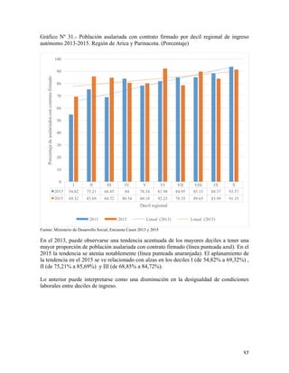   37	
  
Gráfico Nº 31.- Población asalariada con contrato firmado por decil regional de ingreso
autónomo 2013-2015. Región de Arica y Parinacota. (Porcentaje)
Fuente: Ministerio de Desarrollo Social, Encuesta Casen 2013 y 2015
En el 2013, puede observarse una tendencia acentuada de los mayores deciles a tener una
mayor proporción de población asalariada con contrato firmado (línea punteada azul). En el
2015 la tendencia se atenúa notablemente (línea punteada anaranjada). El aplanamiento de
la tendencia en el 2015 se ve relacionado con alzas en los deciles I (de 54,82% a 69,32%) ,
II (de 75,21% a 85,69%) y III (de 68,85% a 84,72%).
Lo anterior puede interpretarse como una disminución en la desigualdad de condiciones
laborales entre deciles de ingreso.
I II III IV V VI VII VIII IX X
2013 54.82 75.21 68.85 84 78.34 81.98 84.95 85.15 88.37 93.57
2015 69.32 85.69 84.72 80.54 80.18 92.25 78.55 89.65 83.99 91.35
0
10
20
30
40
50
60
70
80
90
100
Porcentajedeasalariadosconcontratofirmado
Decil regional
2013 2015 Lineal (2013) Lineal (2015)
 