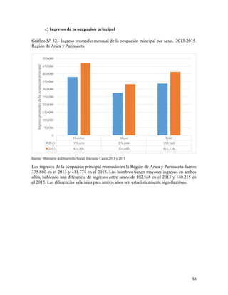   38	
  
Hombre Mujer Total
2013 378,616 276,048 335,860
2015 471,901 331,686 411,774
0
50,000
100,000
150,000
200,000
250,000
300,000
350,000
400,000
450,000
500,000
Ingresopromediodelaocupaciónprincipal
c) Ingresos de la ocupación principal
Gráfico Nº 32.- Ingreso promedio mensual de la ocupación principal por sexo, 2013-2015.
Región de Arica y Parinacota.
Fuente: Ministerio de Desarrollo Social, Encuesta Casen 2013 y 2015
Los ingresos de la ocupación principal promedio en la Región de Arica y Parinacota fueron
335.860 en el 2013 y 411.774 en el 2015. Los hombres tienen mayores ingresos en ambos
años, habiendo una diferencia de ingresos entre sexos de 102.568 en el 2013 y 140.215 en
el 2015. Las diferencias salariales para ambos años son estadísticamente significativas.
 