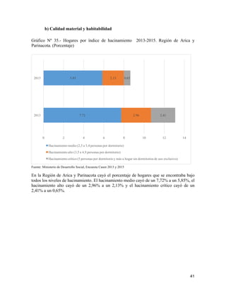  41	
  
7.72
5.85
2.96
2.13
2.41
0.65
0 2 4 6 8 10 12 14
2013
2015
Hacinamiento medio (2,5 a 3,4 personas por dormitorio)
Hacinamiento alto (3,5 a 4,9 personas por dormitorio)
Hacinamiento crítico (5 personas por dormitorio y más u hogar sin dormitorios de uso exclusivo)
b) Calidad material y habitabilidad
Gráfico Nº 35.- Hogares por índice de hacinamiento 2013-2015. Región de Arica y
Parinacota. (Porcentaje)
Fuente: Ministerio de Desarrollo Social, Encuesta Casen 2013 y 2015
En la Región de Arica y Parinacota cayó el porcentaje de hogares que se encontraba bajo
todos los niveles de hacinamiento. El hacinamiento medio cayó de un 7,72% a un 5,85%, el
hacinamiento alto cayó de un 2,96% a un 2,13% y el hacinamiento crítico cayó de un
2,41% a un 0,65%.
 