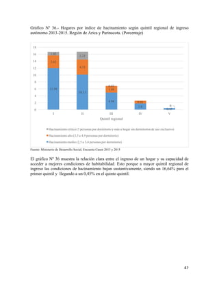  42	
  
Gráfico Nº 36.- Hogares por índice de hacinamiento según quintil regional de ingreso
autónomo 2013-2015. Región de Arica y Parinacota. (Porcentaje)
Fuente: Ministerio de Desarrollo Social, Encuesta Casen 2013 y 2015
El gráfico Nº 36 muestra la relación clara entre el ingreso de un hogar y su capacidad de
acceder a mejores condiciones de habitabilidad. Esto porque a mayor quintil regional de
ingreso las condiciones de hacinamiento bajan sustantivamente, siendo un 16,64% para el
primer quintil y llegando a un 0,45% en el quinto quintil.
11.99
10.11
4.94
1.8
0.45
3.62
4.33
1.88
0.81
0
1.03
2.23
0.03
0
0
2
4
6
8
10
12
14
16
18
I II III IV V
Quintil regional
Hacinamiento crítico (5 personas por dormitorio y más u hogar sin dormitorios de uso exclusivo)
Hacinamiento alto (3,5 a 4,9 personas por dormitorio)
Hacinamiento medio (2,5 a 3,4 personas por dormitorio)
 