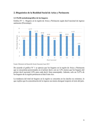   6	
  
2. Diagnóstico de la Realidad Social de Arica y Parinacota
2.1 Perfil sociodemográfico de los hogares
Gráfico N° 1.- Hogares en la región de Arica y Parinacota según decil nacional de ingreso
autónomo (Porcentaje).
Fuente: Ministerio de Desarrollo Social, Encuesta Casen 2015
De acuerdo al gráfico N° 1 se aprecia que los hogares en la región de Arica y Parinacota
que se encuentran posicionados en el primer decil, son un 1,8% menos que los hogares del
primer decil nacional (10% para cada decil, línea anaranjada). Además, solo un 5,47% de
los hogares de la región pertenecen al decil más rico.
La tendencia del total de hogares en la región se concentra en los deciles no extremos, lo
que explica que la concentración de la riqueza sea menos desigual respecto al resto del país.
8.22
12.77
11.71
10.86
10.05
8.12
11.1
10.16
11.53
5.47
0
2
4
6
8
10
12
14
i ii iii iv v vi vii viii ix x
Porcentajedehogares
Decil nacional
 