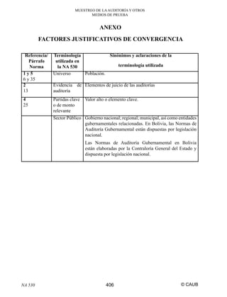 MUESTREO DE LA AUDITORÍA Y OTROS
MEDIOS DE PRUEBA

ANEXO
FACTORES JUSTIFICATIVOS DE CONVERGENCIA
Referencia/
Párrafo
Norma
1y5
6 y 35
2
13

Terminología
Sinónimos y aclaraciones de la
utilizada en
terminología utilizada
la NA 530
Universo
Población.

4
25

Partidas clave
o de monto
relevante

Evidencia
auditoría

de Elementos de juicio de las auditorías
Valor alto o elemento clave.

Sector Público Gobierno nacional; regional; municipal, así como entidades
gubernamentales relacionadas. En Bolivia, las Normas de
Auditoría Gubernamental están dispuestas por legislación
nacional.
Las Normas de Auditoría Gubernamental en Bolivia
están elaboradas por la Contraloría General del Estado y
dispuesta por legislación nacional.

NA 530

406

© CAUB

 